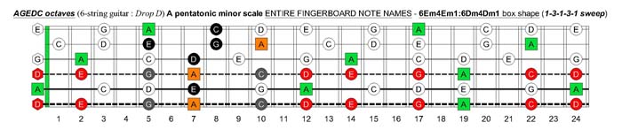 A pentatonic minor scale (13131 sweep) - 6Em4Em1:6Dm4Dm2 box shape